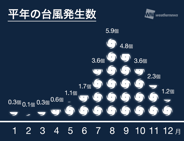 初！今年７月は台風０！